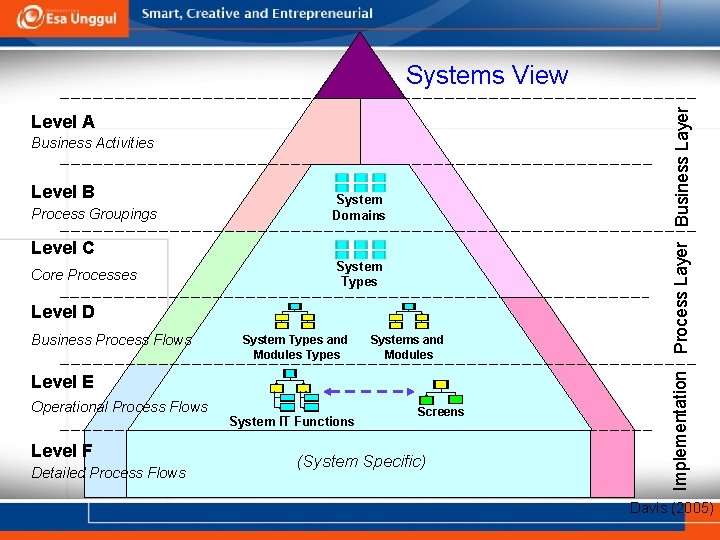 Level A Business Activities Level B Process Groupings System Domains Level C Core Processes