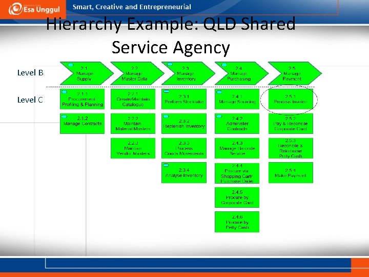 Hierarchy Example: QLD Shared Service Agency Level B Level C 