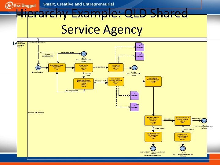 Hierarchy Example: QLD Shared Service Agency Level D 