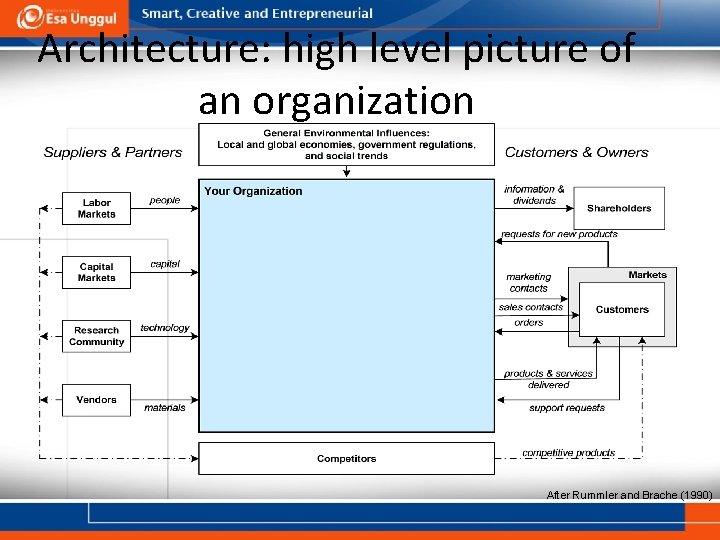 Architecture: high level picture of an organization After Rummler and Brache (1990) 