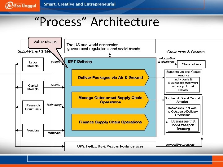 “Process” Architecture Value chains 