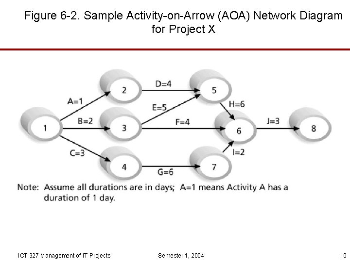 Figure 6 -2. Sample Activity-on-Arrow (AOA) Network Diagram for Project X ICT 327 Management