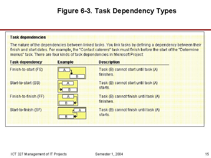 Figure 6 -3. Task Dependency Types ICT 327 Management of IT Projects Semester 1,