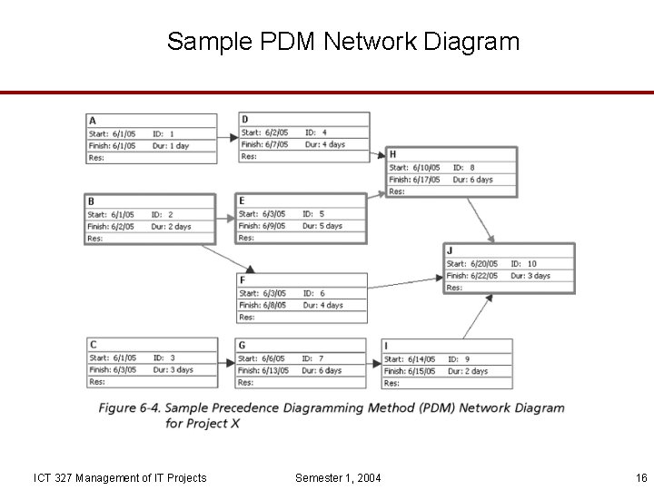 Sample PDM Network Diagram ICT 327 Management of IT Projects Semester 1, 2004 16