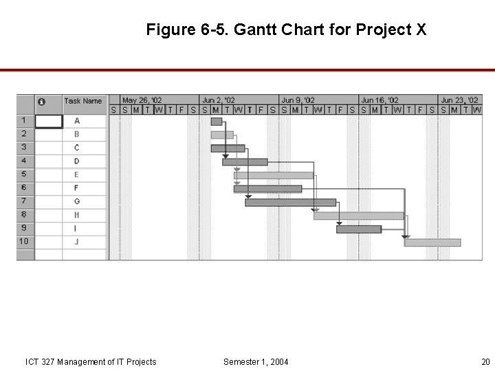 Figure 6 -5. Gantt Chart for Project X ICT 327 Management of IT Projects