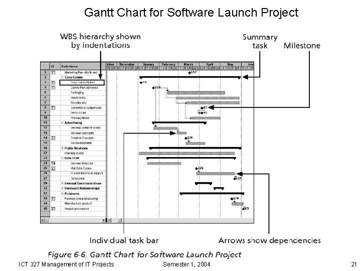 Gantt Chart for Software Launch Project ICT 327 Management of IT Projects Semester 1,