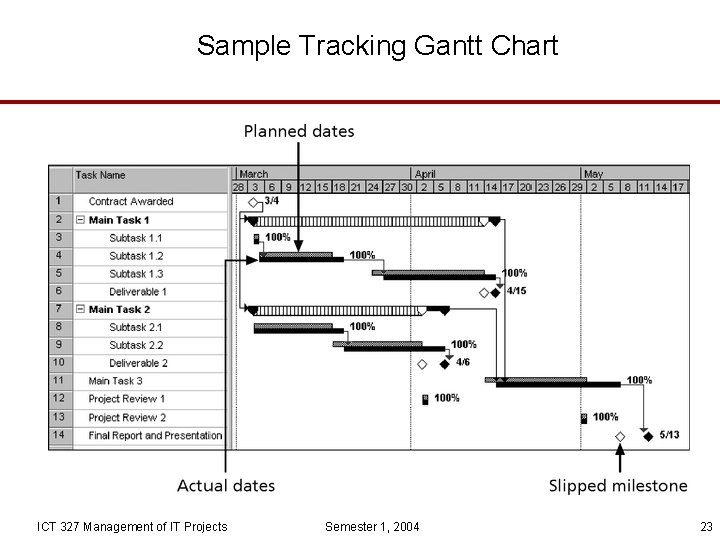 Sample Tracking Gantt Chart ICT 327 Management of IT Projects Semester 1, 2004 23