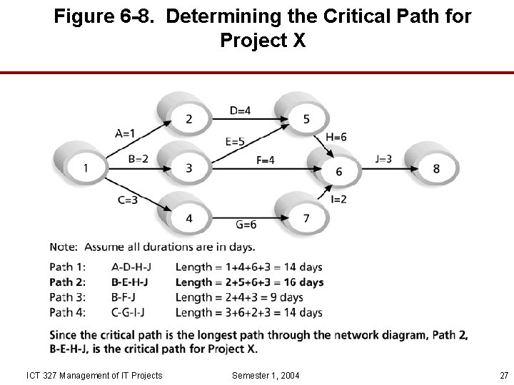 Figure 6 -8. Determining the Critical Path for Project X ICT 327 Management of