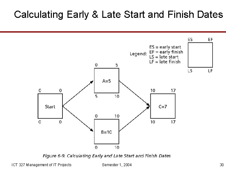 Calculating Early & Late Start and Finish Dates ICT 327 Management of IT Projects