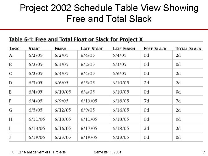 Project 2002 Schedule Table View Showing Free and Total Slack ICT 327 Management of