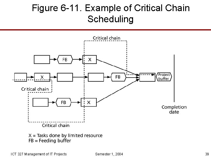 Figure 6 -11. Example of Critical Chain Scheduling ICT 327 Management of IT Projects