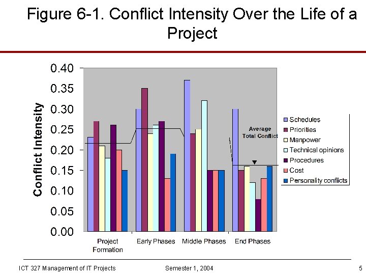 Figure 6 -1. Conflict Intensity Over the Life of a Project ICT 327 Management