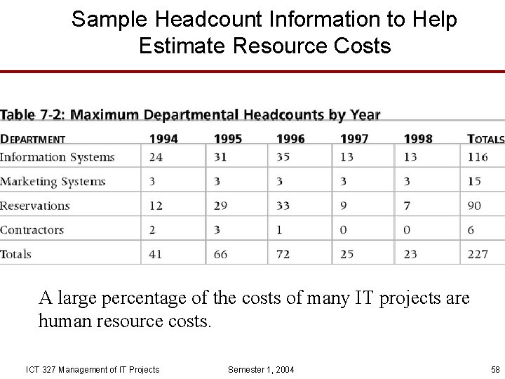 Sample Headcount Information to Help Estimate Resource Costs A large percentage of the costs