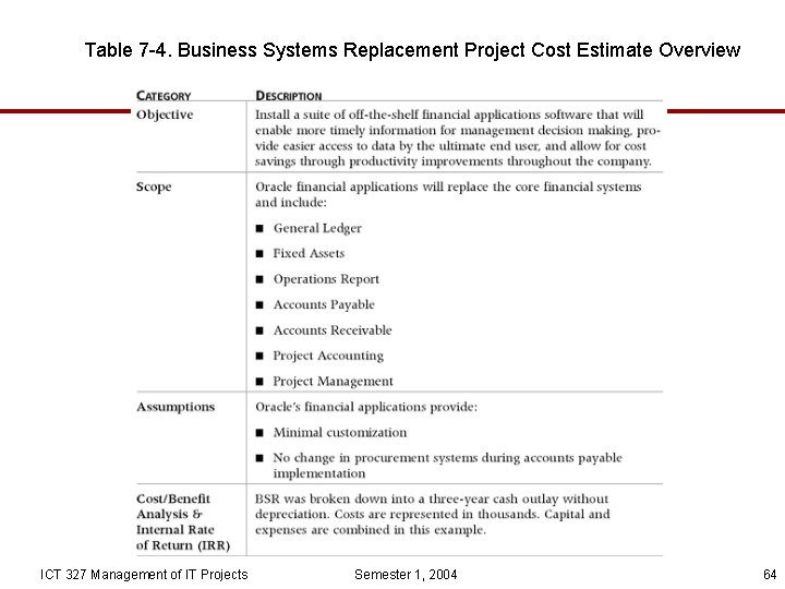 Table 7 -4. Business Systems Replacement Project Cost Estimate Overview ICT 327 Management of