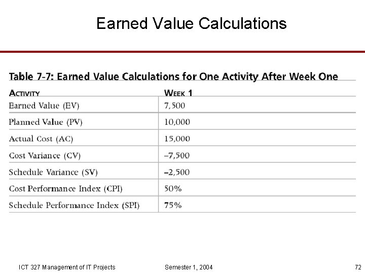 Earned Value Calculations ICT 327 Management of IT Projects Semester 1, 2004 72 