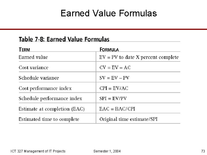 Earned Value Formulas ICT 327 Management of IT Projects Semester 1, 2004 73 