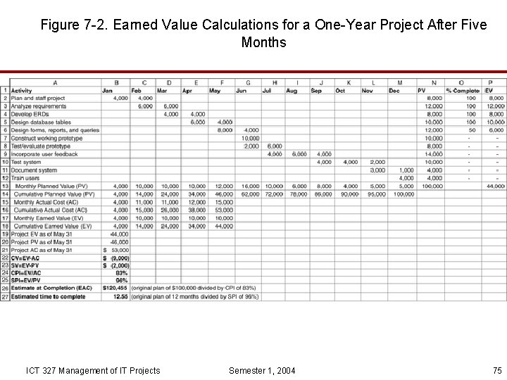 Figure 7 -2. Earned Value Calculations for a One-Year Project After Five Months ICT