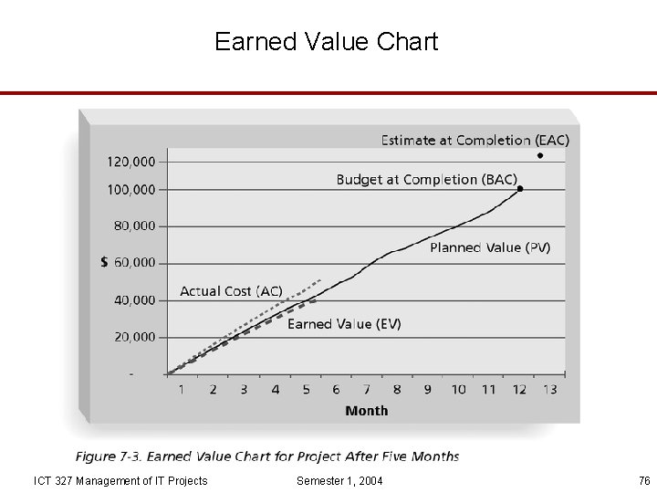 Earned Value Chart ICT 327 Management of IT Projects Semester 1, 2004 76 