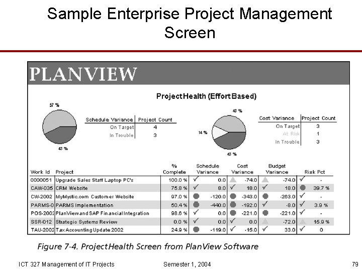 Sample Enterprise Project Management Screen ICT 327 Management of IT Projects Semester 1, 2004