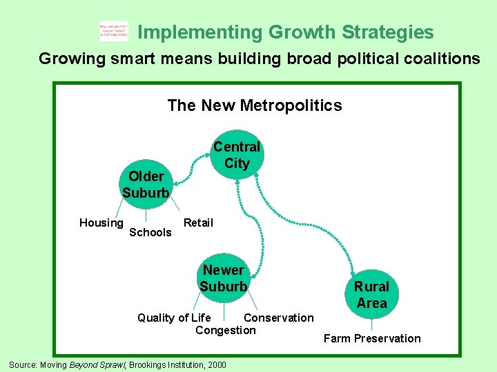 Implementing Growth Strategies Growing smart means building broad political coalitions The New Metropolitics Older