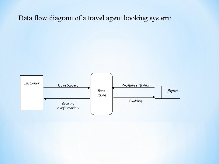Data flow diagram of a travel agent booking system: Customer Travel-query Available flights Book Data flow diagram of a travel agent booking system: Customer Travel-query Available flights Book