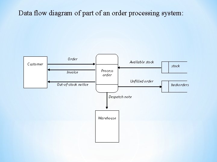 Data flow diagram of part of an order processing system: Order Available stock Customer Data flow diagram of part of an order processing system: Order Available stock Customer