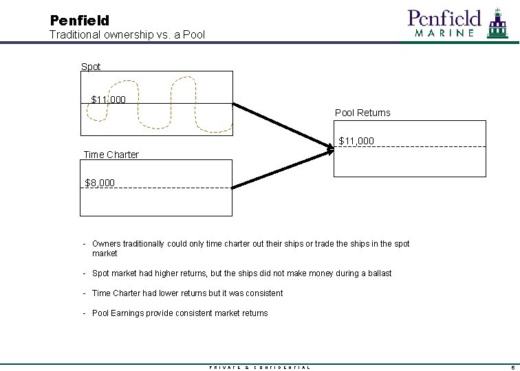 Penfield Traditional ownership vs. a Pool Spot $11, 000 Pool Returns $11, 000 Time