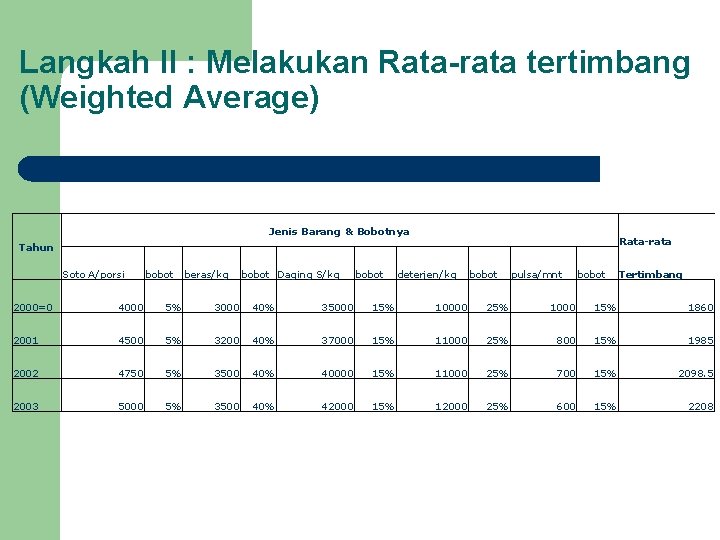 Langkah II : Melakukan Rata-rata tertimbang (Weighted Average) Jenis Barang & Bobotnya Rata-rata Tahun