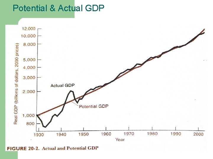 Potential & Actual GDP 