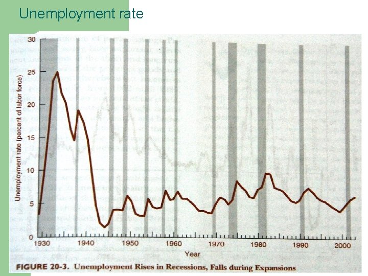 Unemployment rate 
