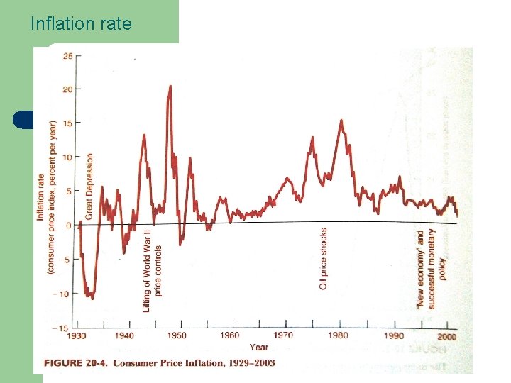 Inflation rate 