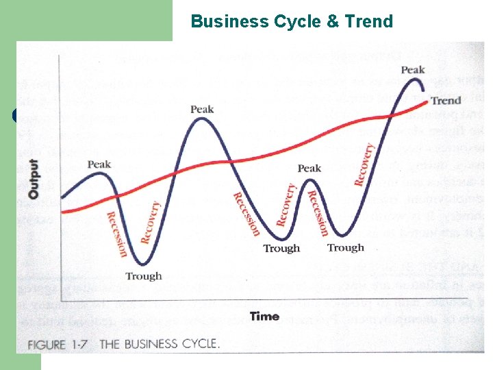 Business Cycle & Trend 