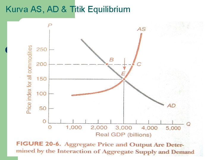 Kurva AS, AD & Titik Equilibrium 