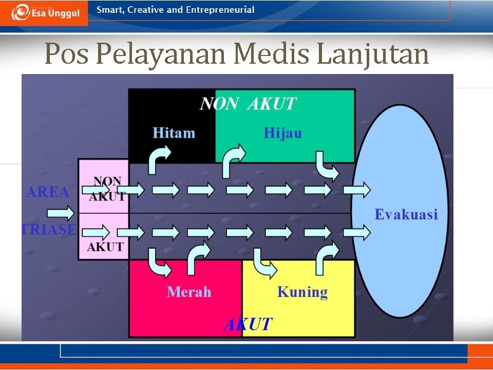 Pos Pelayanan Medis Lanjutan 