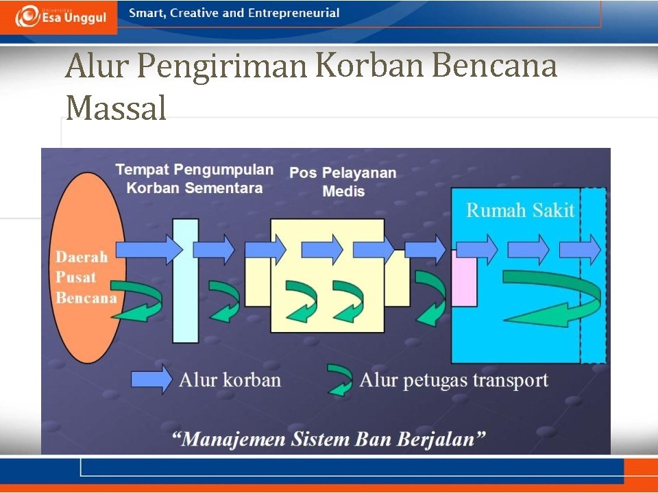 Alur Pengiriman Korban Bencana Massal 