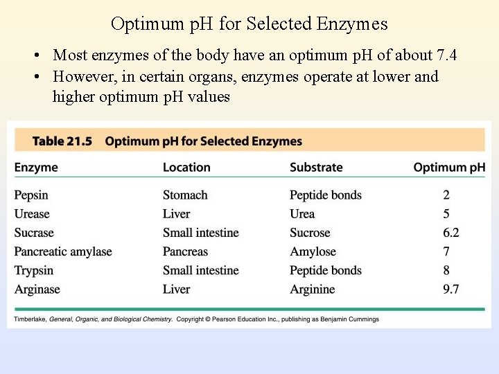 Optimum p. H for Selected Enzymes • Most enzymes of the body have an