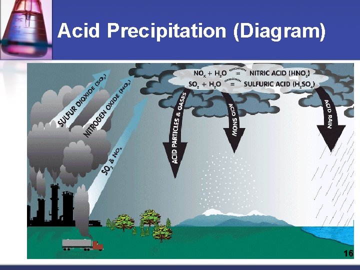 Acid Precipitation (Diagram) 16 
