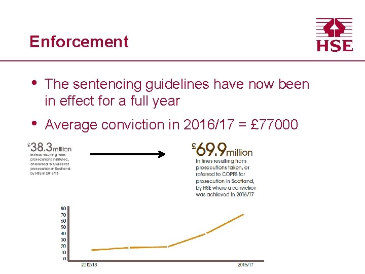 Enforcement • The sentencing guidelines have now been in effect for a full year