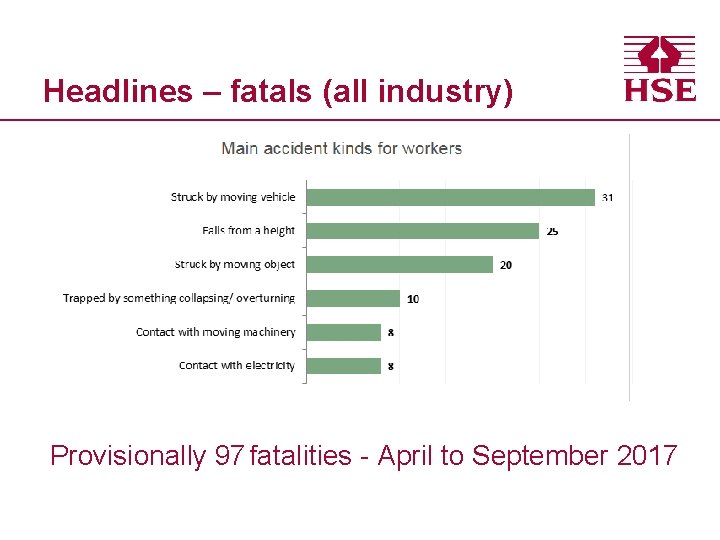 Headlines – fatals (all industry) Provisionally 97 fatalities - April to September 2017 