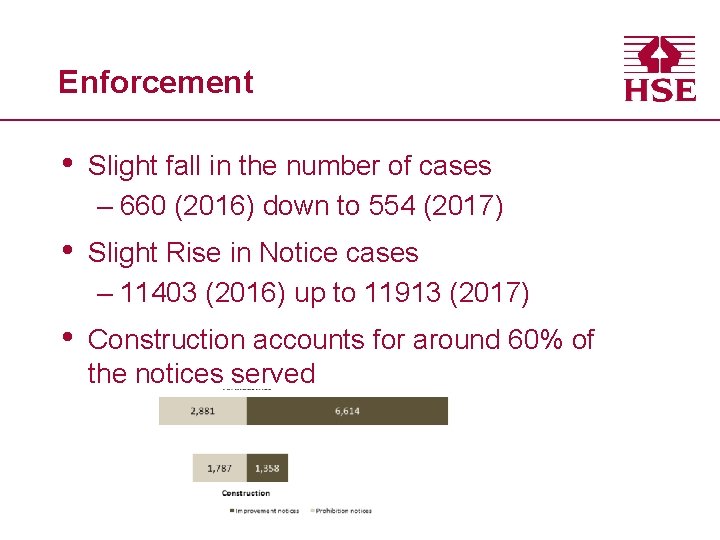 Enforcement • Slight fall in the number of cases – 660 (2016) down to