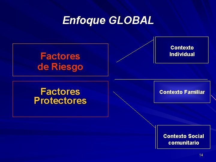 Enfoque GLOBAL Factores de Riesgo Factores Protectores Contexto Individual Contexto Familiar Contexto Social comunitario