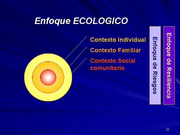 Enfoque ECOLOGICO Contexto Social comunitario Enfoque de Resiliencia Contexto Familiar Enfoque de Riesgos Contexto