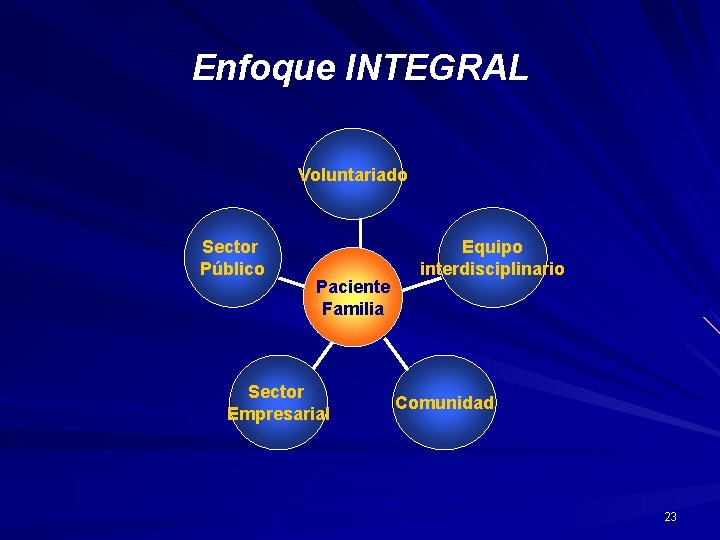 Enfoque INTEGRAL Voluntariado Sector Público Paciente Familia Sector Empresarial Equipo interdisciplinario Comunidad 23 