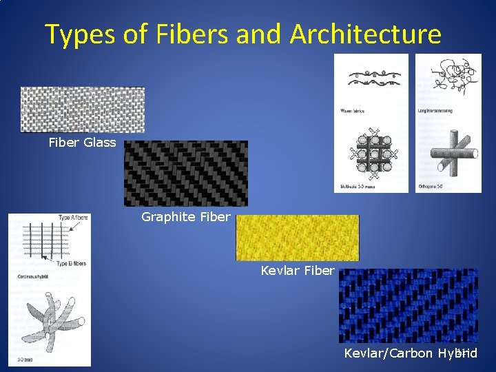 Types of Fibers and Architecture Fiber Glass Graphite Fiber Kevlar Fiber 11 Kevlar/Carbon Hybrid