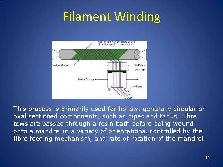 Filament Winding This process is primarily used for hollow, generally circular or oval sectioned