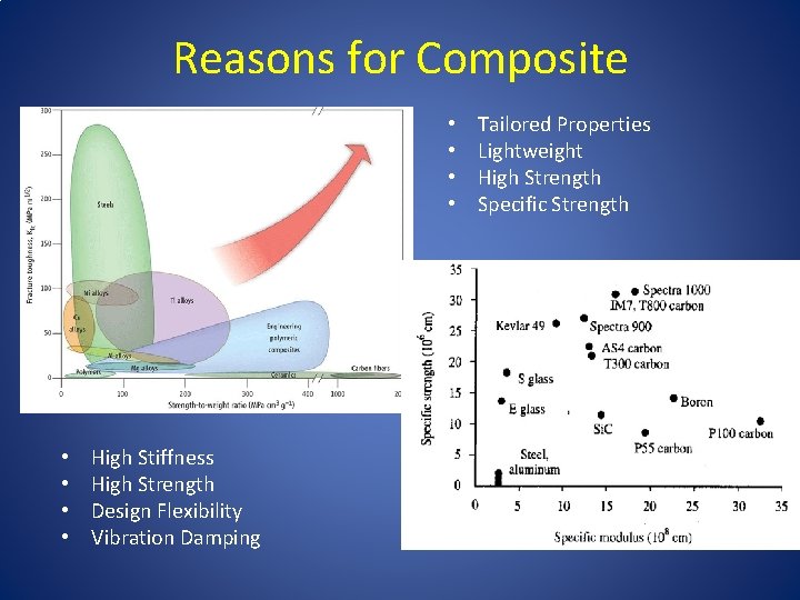 Reasons for Composite • • High Stiffness High Strength Design Flexibility Vibration Damping Tailored