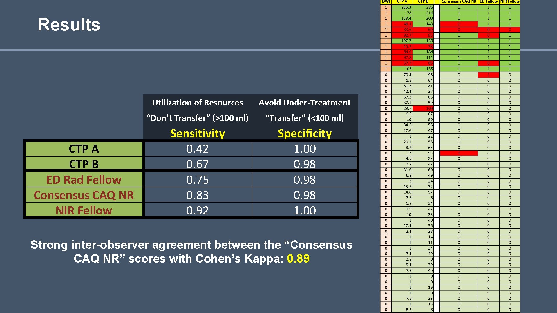 Results CTP A CTP B ED Rad Fellow Consensus CAQ NR NIR Fellow 11