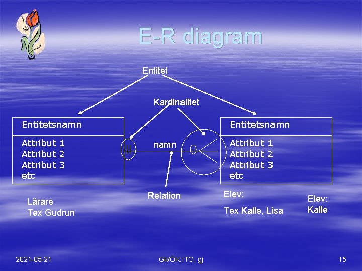 E-R diagram Entitet Kardinalitet Entitetsnamn Attribut 1 Attribut 2 Attribut 3 etc Lärare Tex