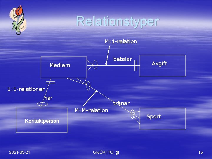 Relationstyper M: 1 -relation betalar Medlem Avgift 1: 1 -relationer har tränar M: M-relation