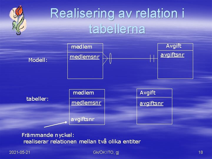 Realisering av relation i tabellerna Avgift medlem Modell: tabeller: avgiftsnr medlem Avgift medlemsnr avgiftsnr